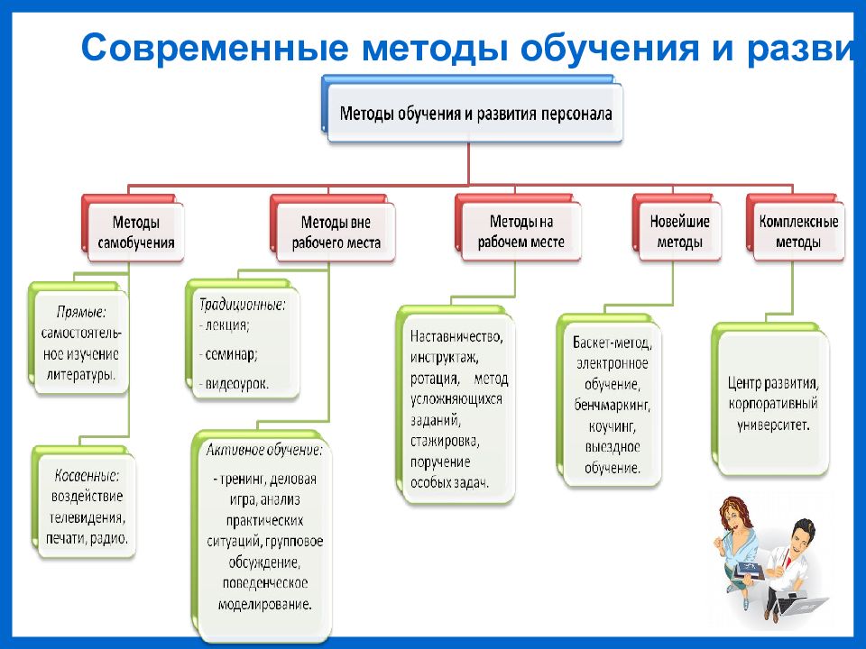 Современные методы обучения. Современные методы обучения персонала. Методы развития персонала схема. Что такое современные способы обучения персонала. Классификация методов обучения персонала.