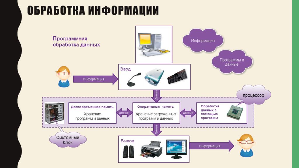 Сети обработки информации. Схема обработки информации в информатике. Обработка информации с помощью ПК. Программная обработка данных схема. Современные средства обработки информации.