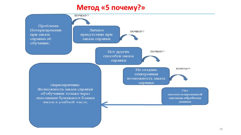 Метод 5 почему