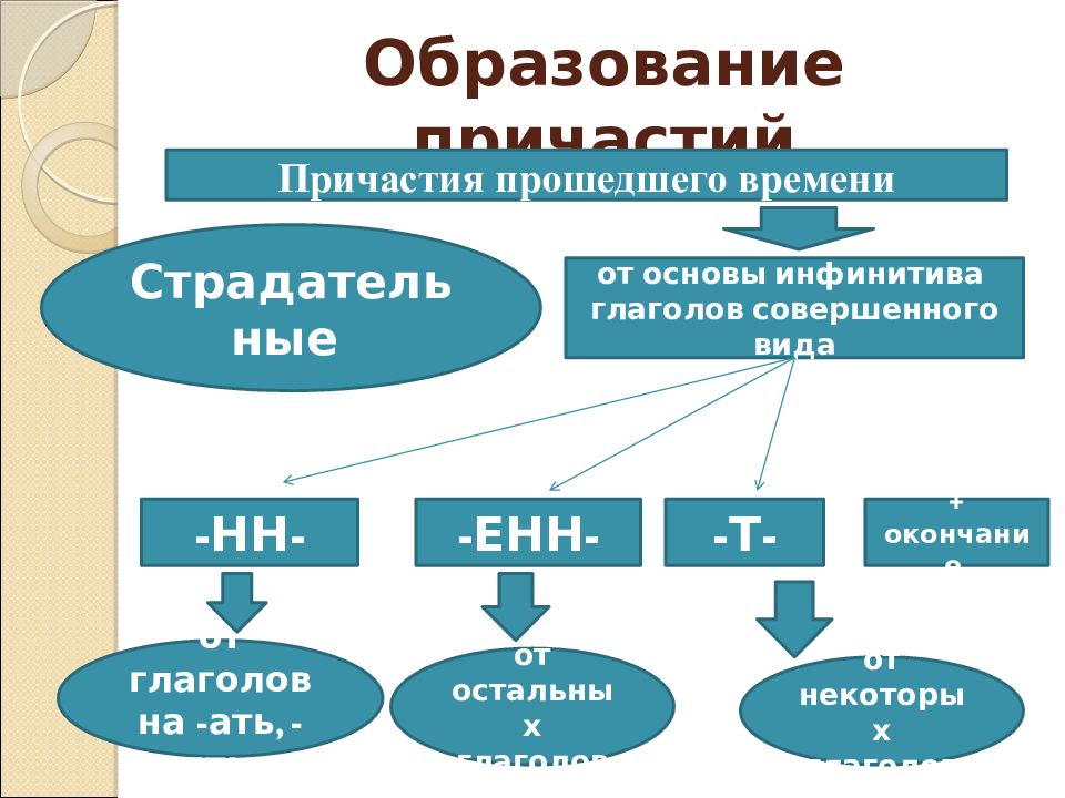 Образование причастий настоящего времени. Схема способы образования причастий. Схема образования причастий. Образование причастий прошедшего времени. Алгоритм образования причастий.