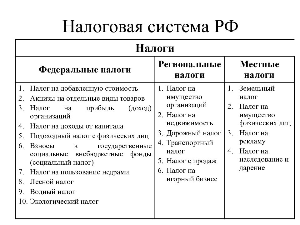 Региональные налоги это. НДФЛ федеральный или региональный налог. Налоги Обществознание федеральные региональные местные. Местные налоги. Региональные налоги.