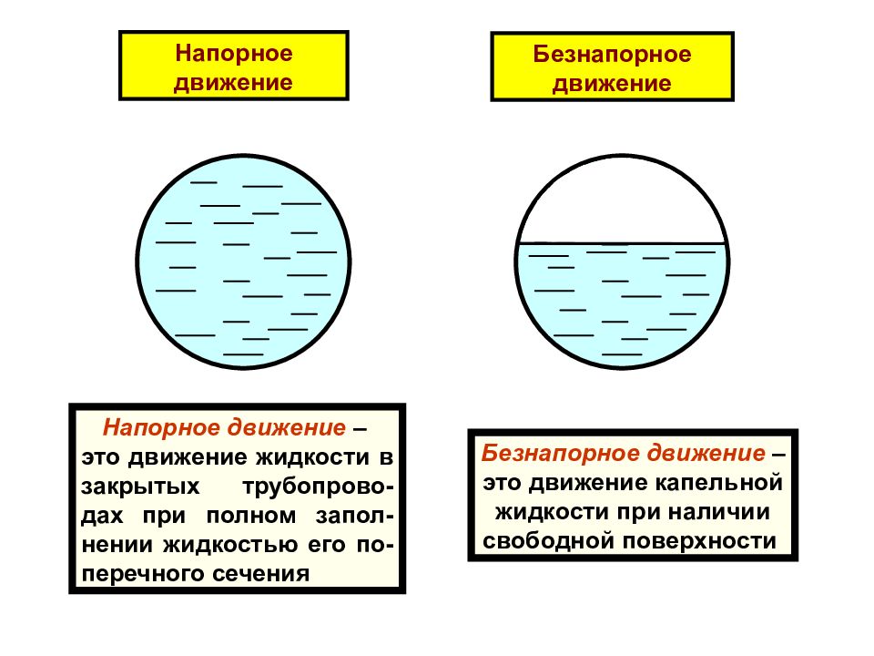 Тема 2: гидродинамика УЧЕБНЫЕ ВОПРОСЫ : 1. Основные понятия ...