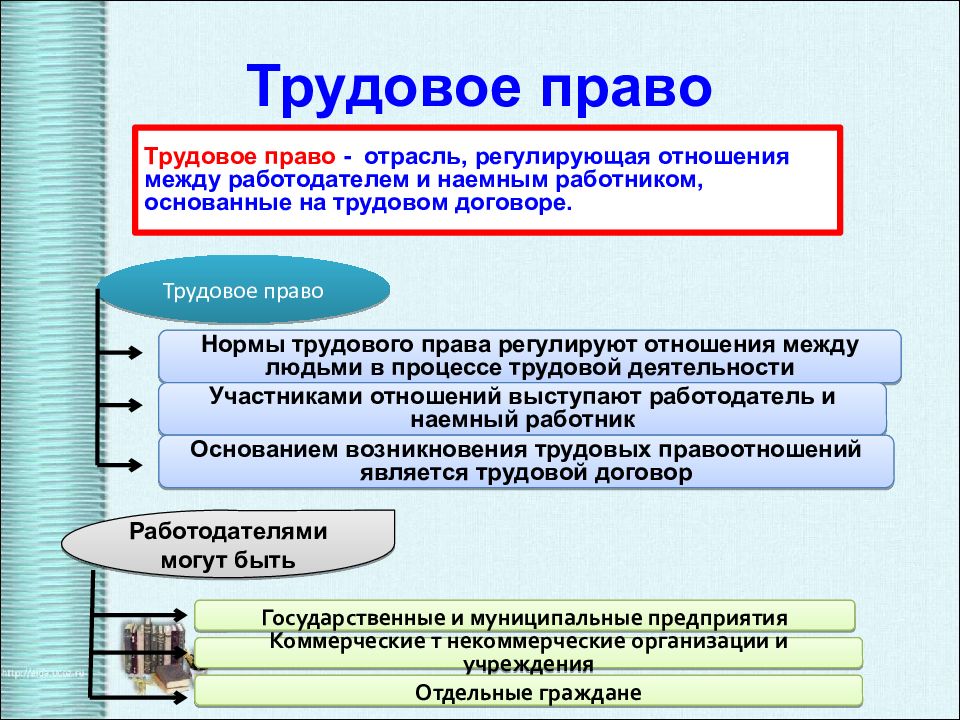 Полномочия класса. Основы трудового права Обществознание. Трудовое право 10 класс Обществознание. Отрасли российского права Обществознание. Современное российское законодательство 10 класс Обществознание.