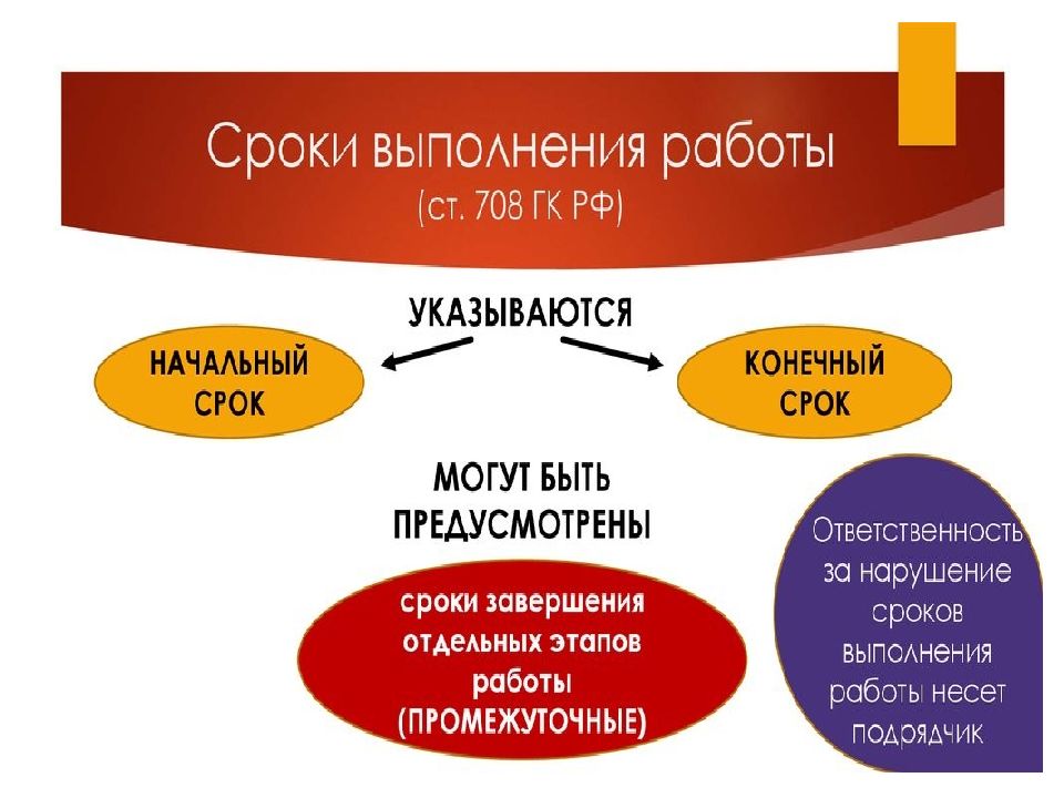 Срок договора подряда. Объекты и субъекты договора подряда. Статистика договора подряда. Договор поручения и подряда.