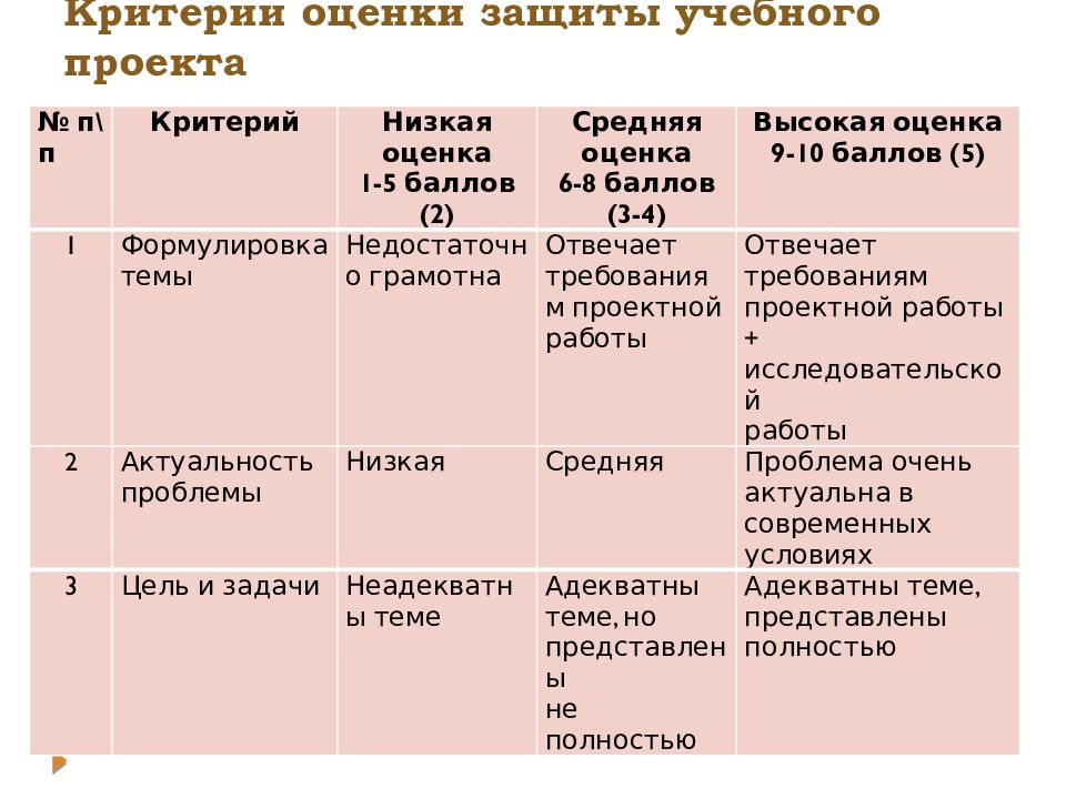 Отметьте критерии. Критерии оценивания воспитательного проекта. Критерии оценки учебного проекта. Критерии оценивания проекта 9 класс. Критерии оценияпрлекта.