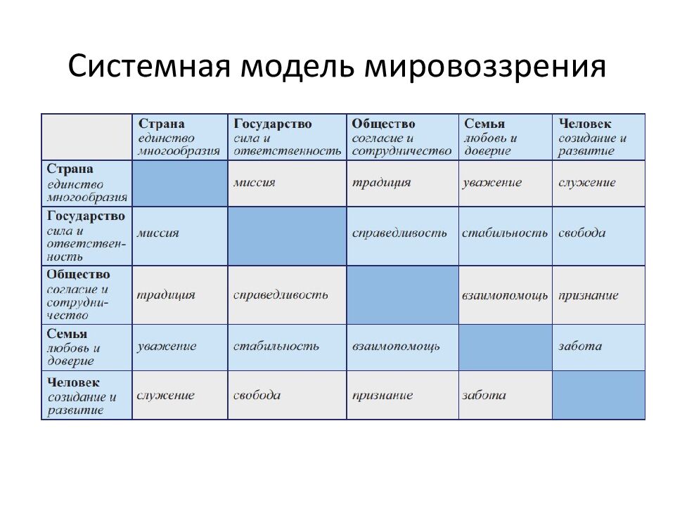 Системная модель мировоззрения