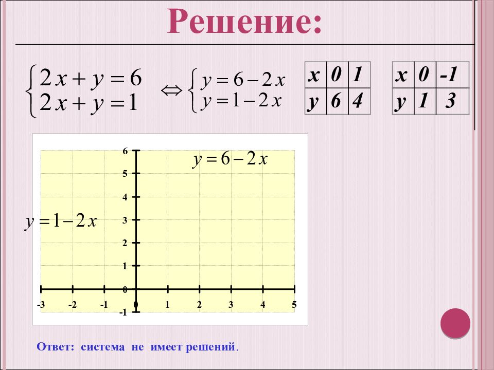 Решение систем линейных уравнений презентация