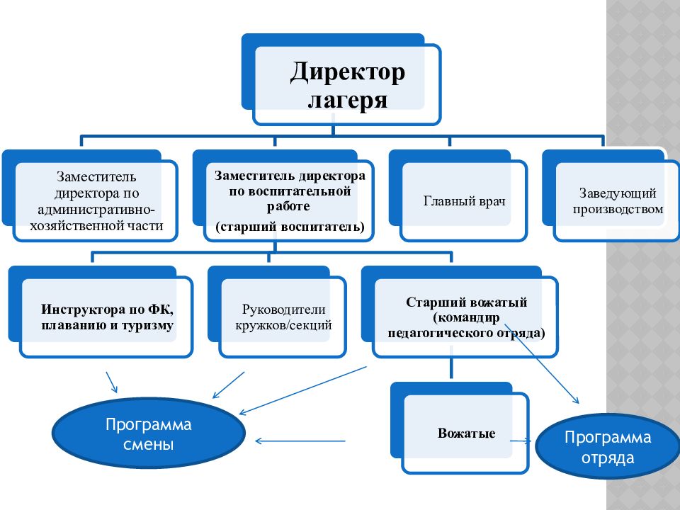 Схема детского лагеря