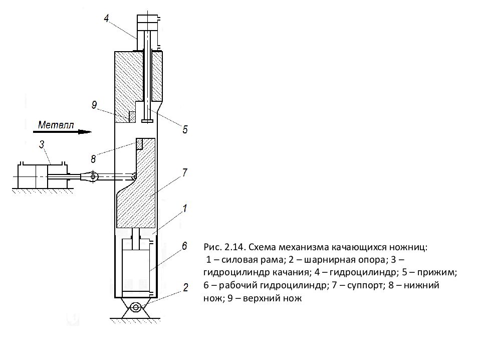 Гидро - и пневмопривод металлургических машин Рис. 2.14. Схема механизма качающихся ножниц: 1 – силовая рама; 2 – шарнирная опора; 3 – гидроцилиндр качания; 4 – гидроцилиндр; 5 – прижим; 6 – рабочий