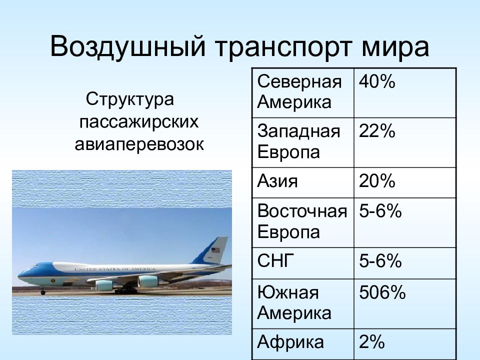 География транспорта 10 класс презентация