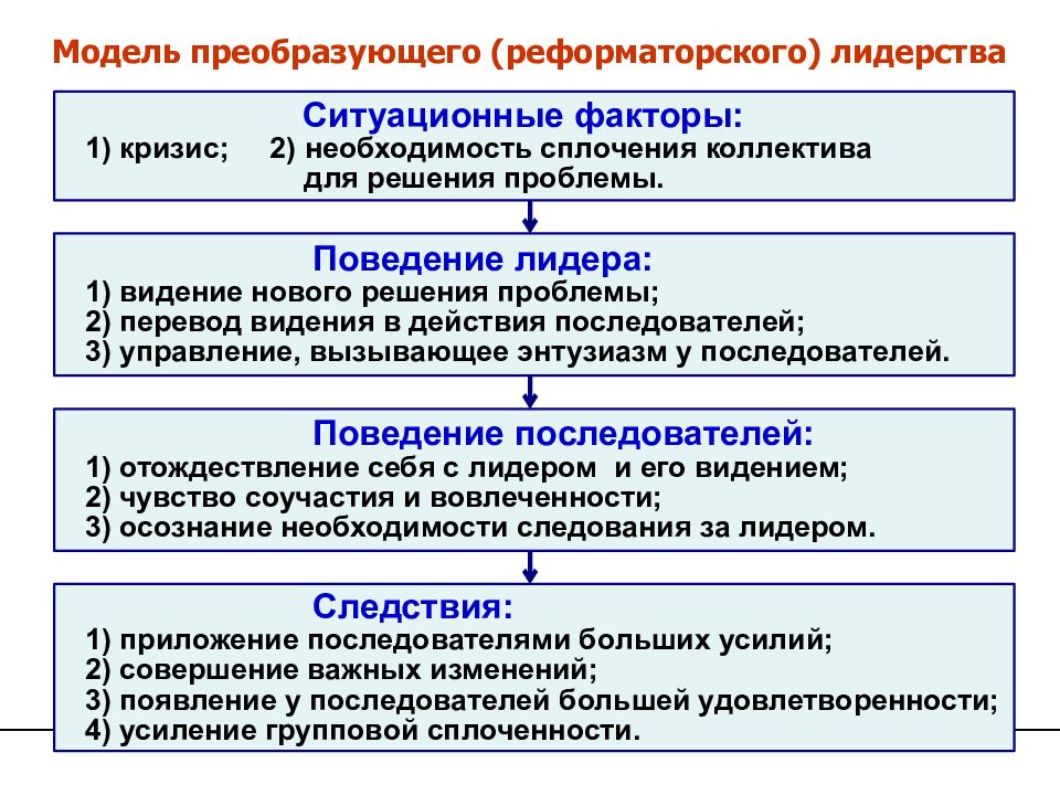 Поведение лидера. Модель реформаторского лидерства. Теория преобразующего лидерства. Факторы лидерства. Модели поведения лидера.