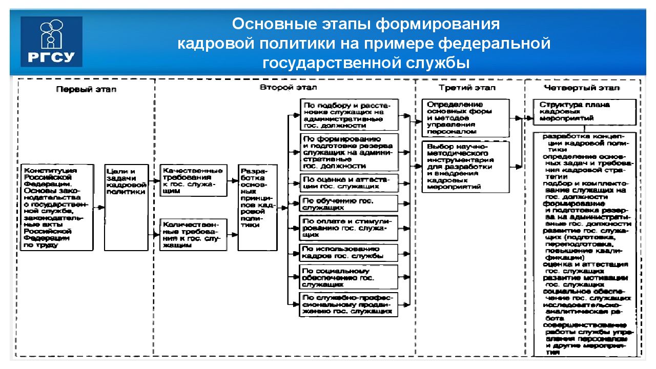 Государственную кадровую службу. Формирование государственной кадровой политики. Схема формирования государственной кадровой политики. Основные этапы формирования государственной кадровой политики. Схема механизма формирования государственной кадровой политики.