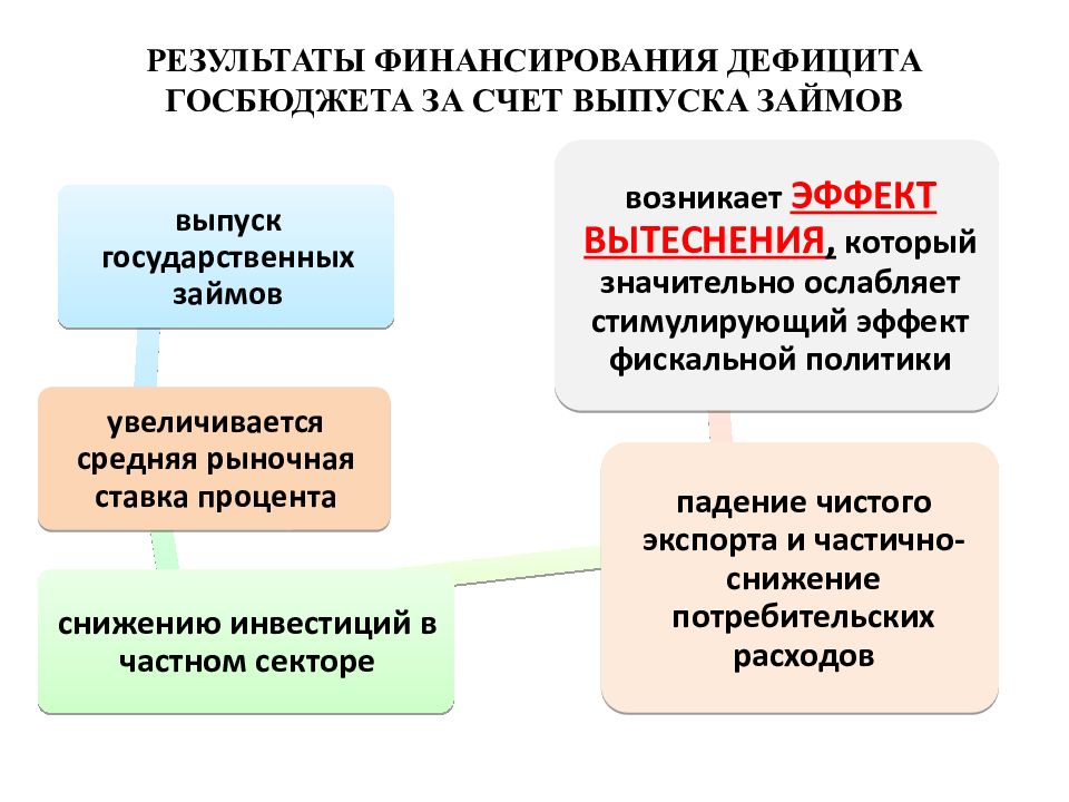 Финансирование выборов. Цель государственного кредита. Выпуск гос займов. Финансирование госбюджета за счет эмиссии. Выпуск займов это.