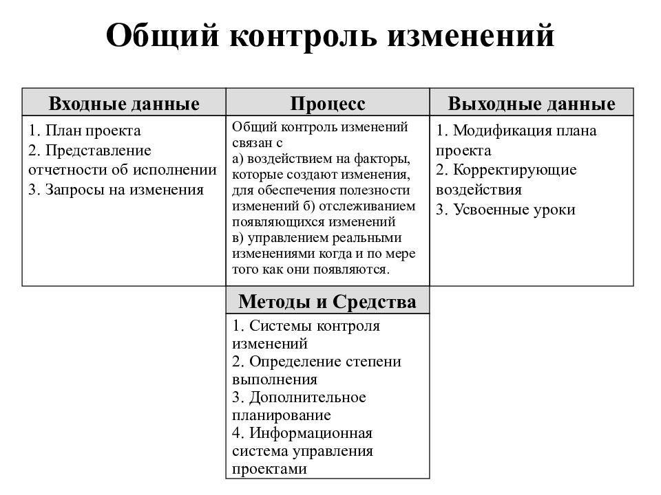 Смена контроля. Входные данные общего контроля изменений. Общий контроль изменений. Контроль изменений проекта. Контроль изменений для пересмотра процедур.