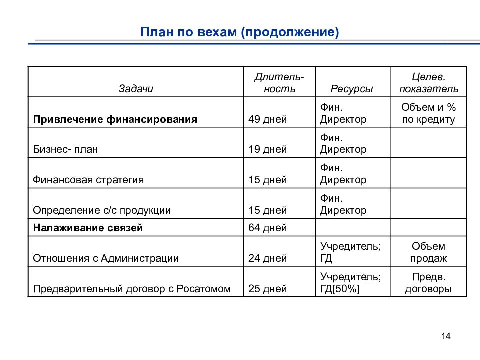 План по вехам проекта