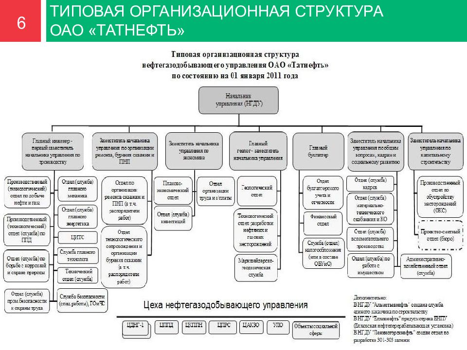 Структурное подразделение дирекция. Сложная схема «организационная структура управления организацией». Организационная структура ПАО Татнефть схема. Структурная схема предприятия ОАО. Организационная структура предприятия ПАО Татнефть.