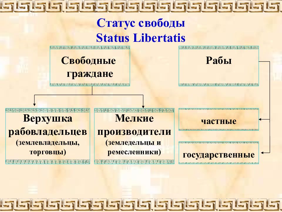 Status libertatis в римском. Состояние свободы в римском праве. Статус свободы в римском праве. Status Libertatis в римском праве. Деление по состоянию свободы рабов римское право.