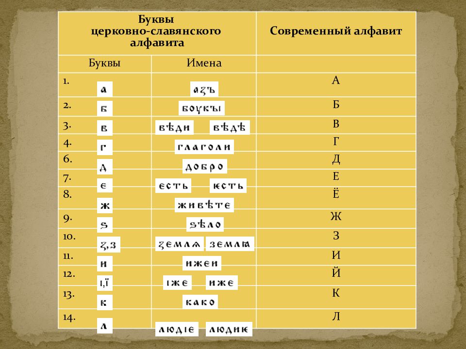 Эволюция русского алфавита проект