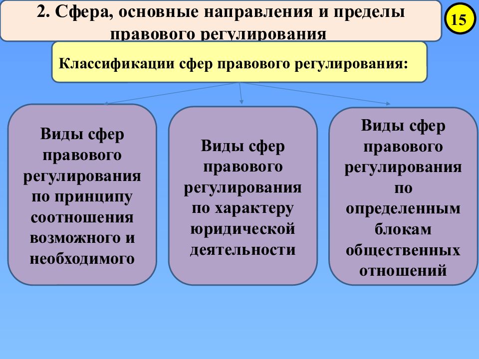 Сфера правовых отношений. Сущность правового регулирования. Пределы правового регулирования ТГП. Сферы правового регулирования виды. Виды пределов правового регулирования.