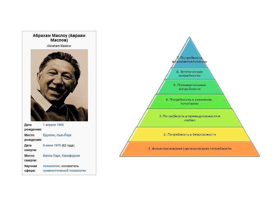 Абрахам Маслоу структура личности. Абрахам Харольд Маслоу пирамида. Маслоу о творчестве. Спираль базовых потребностей по а Маслоу Бусыгина.