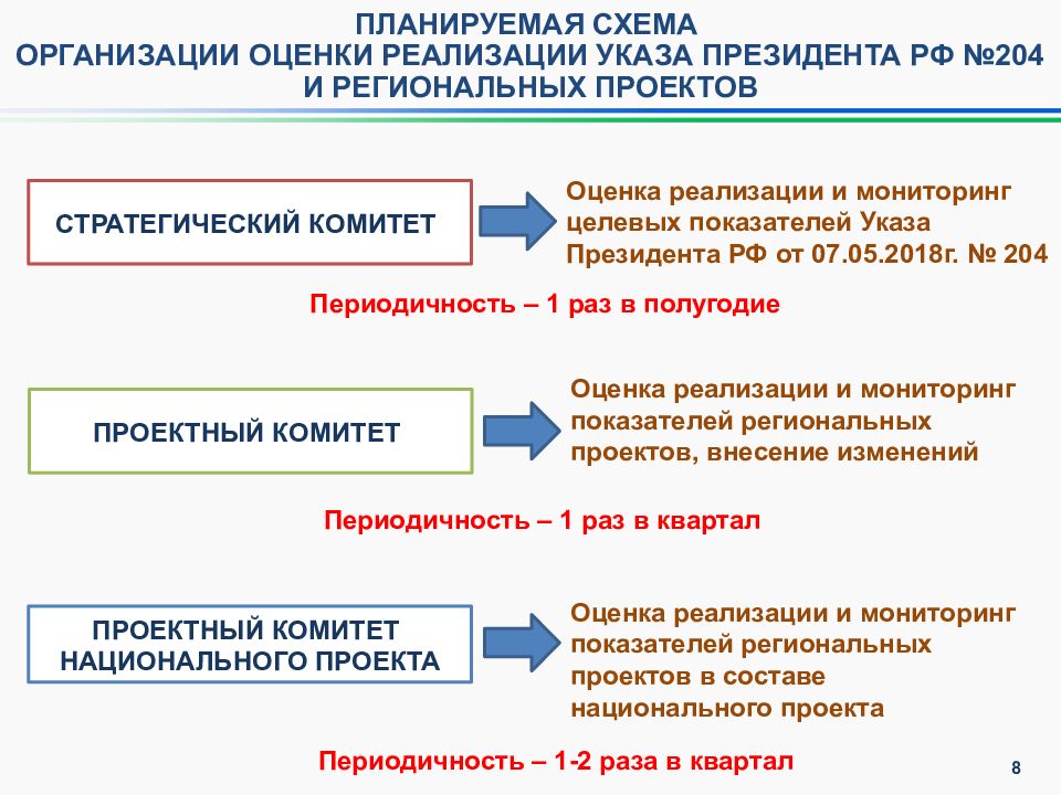 Оценка реализации национальных проектов