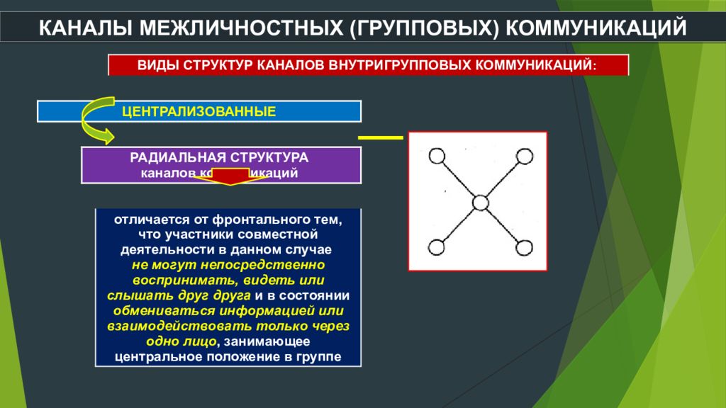 Каналы распространения коммуникации. Канал межличностного общения это. Каналы межличностной коммуникации. Структура межличностной коммуникации. Вид структуры канала внутригрупповой коммуникации.