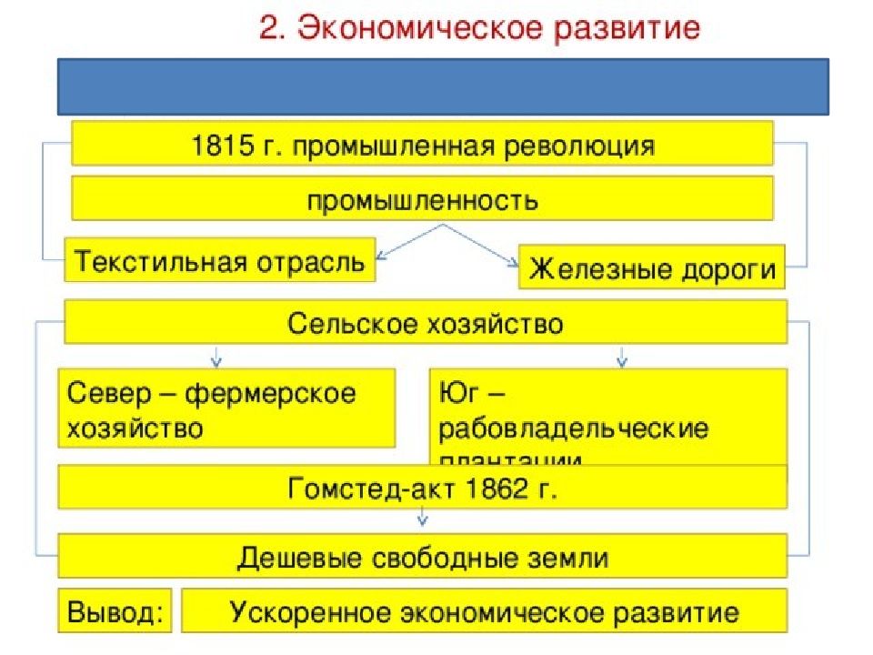 Презентация по истории 9 класс сша до середины 19 в рабовладение демократия и экономический рост