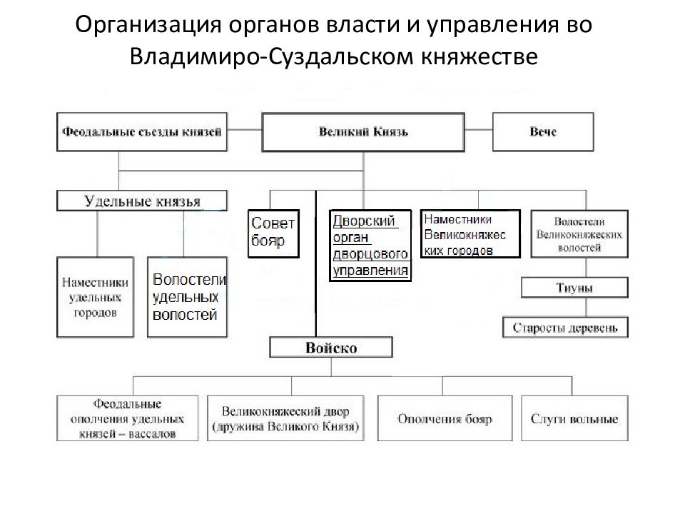 Органы власти владимиро суздальского княжества