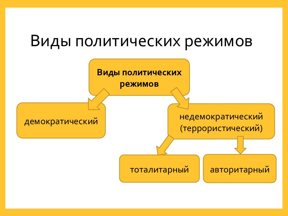 2 политический режим государства. Формы политического режима. Форма политического режима США. Виды политической принадлежности. Политические режимы 19 века.