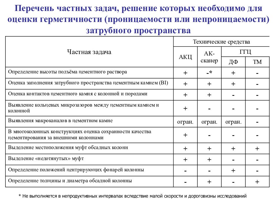 Список индивидуальных. Акустическая проницаемость породы. Виды пород по акустическим проницаемостям. Перечень частных критериев. Коэффициент герметичности.