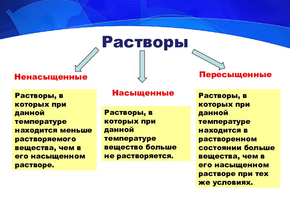 Растворы презентация химия 11 класс