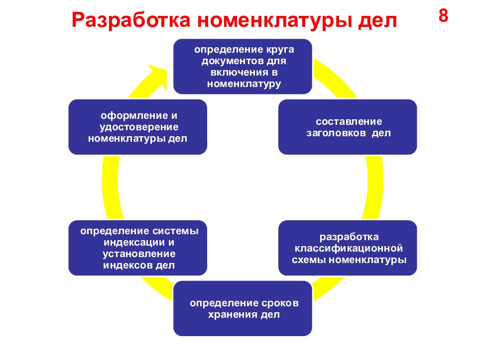 Тип дела. Этапы составления номенклатуры дел. Этапы разработки номенклатуры дел. Алгоритм формирования номенклатуры дел. Этапы составления сводной номенклатуры дел:.