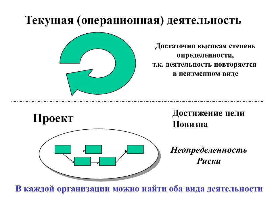 Управление проектами в операционном менеджменте