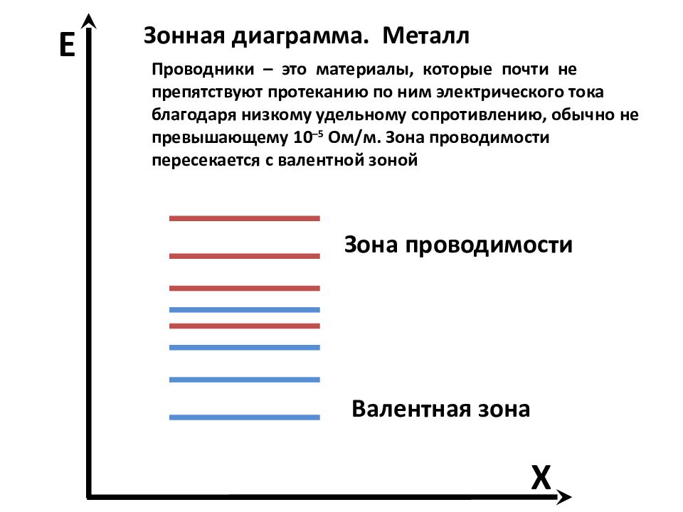 Зонная диаграмма металла