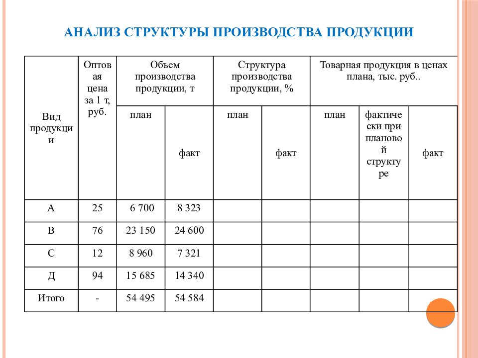 Структура производства продукции. Анализ структуры выпускаемой продукции. Анализ структуры произведенной продукции. Объем и структура производства продукции. Состав производства продукции.