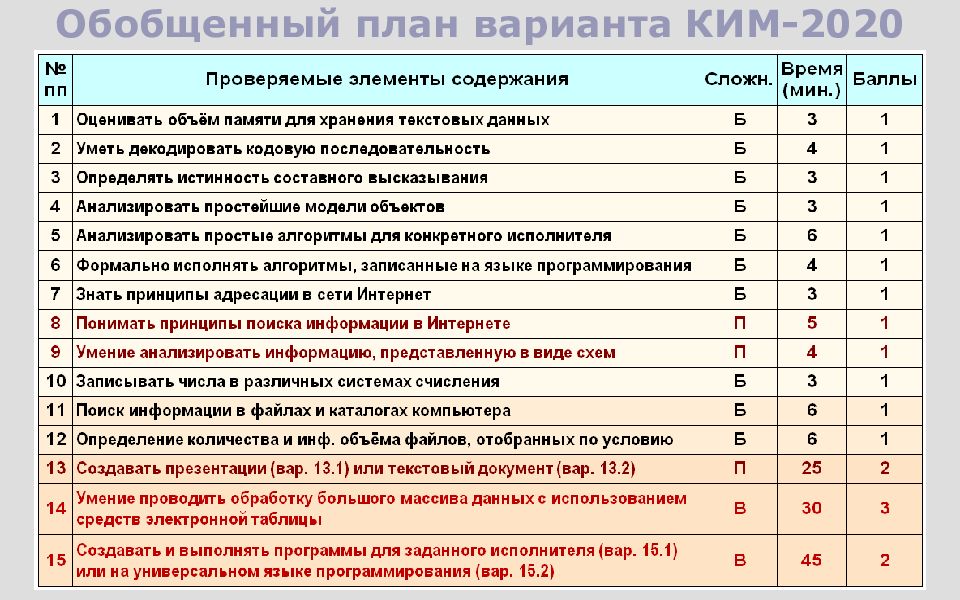 Обобщенный план варианта контрольно измерительных материалов является частью