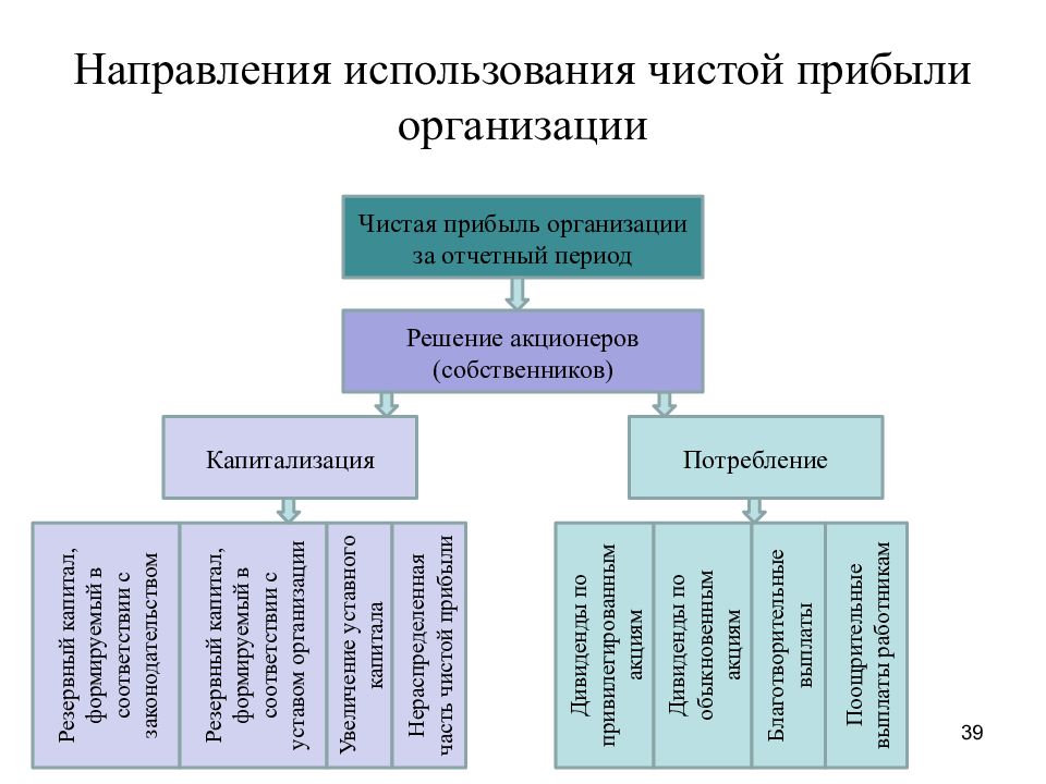 Схема распределения чистой прибыли