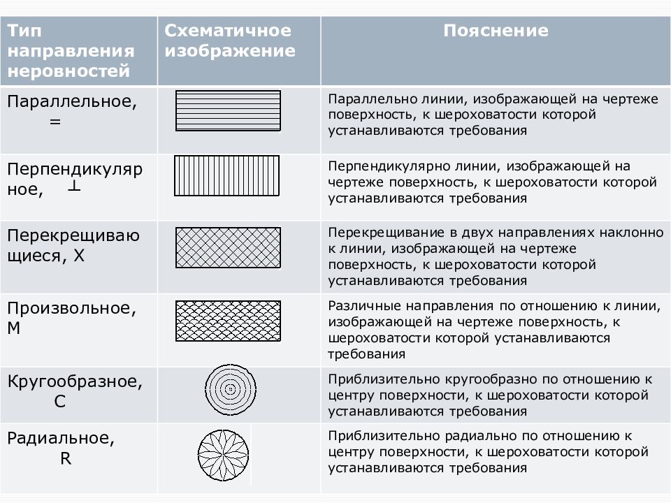 Типы шероховатости на чертежах