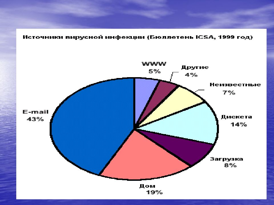 Компьютерная преступность презентация