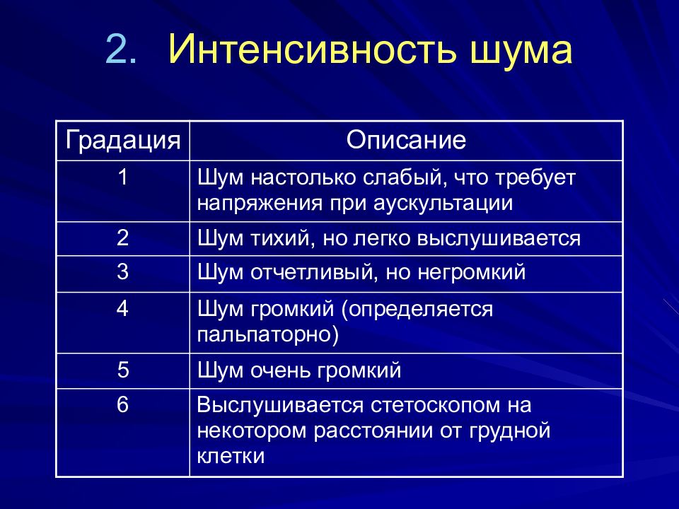 Диагноз шумы. Интенсивность шума. Классификация шумов сердца по интенсивности. Шкала интенсивности шума. Шум по интенсивности.