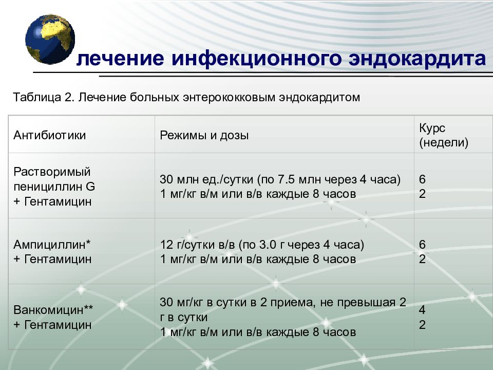 Схема лечения инфекционного эндокардита