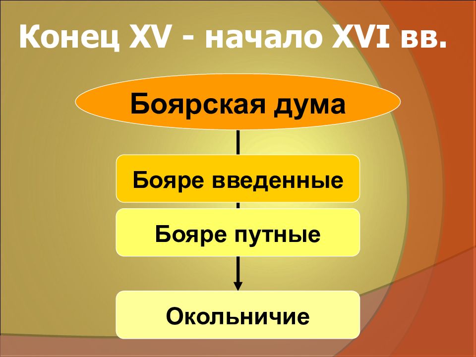 Функции Боярской Думы 15 век. Государственное управление Боярская Дума. В XV–XVI ВВ. Боярская Дума была:.