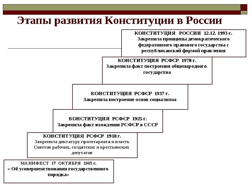 История конституционного строя россии презентация