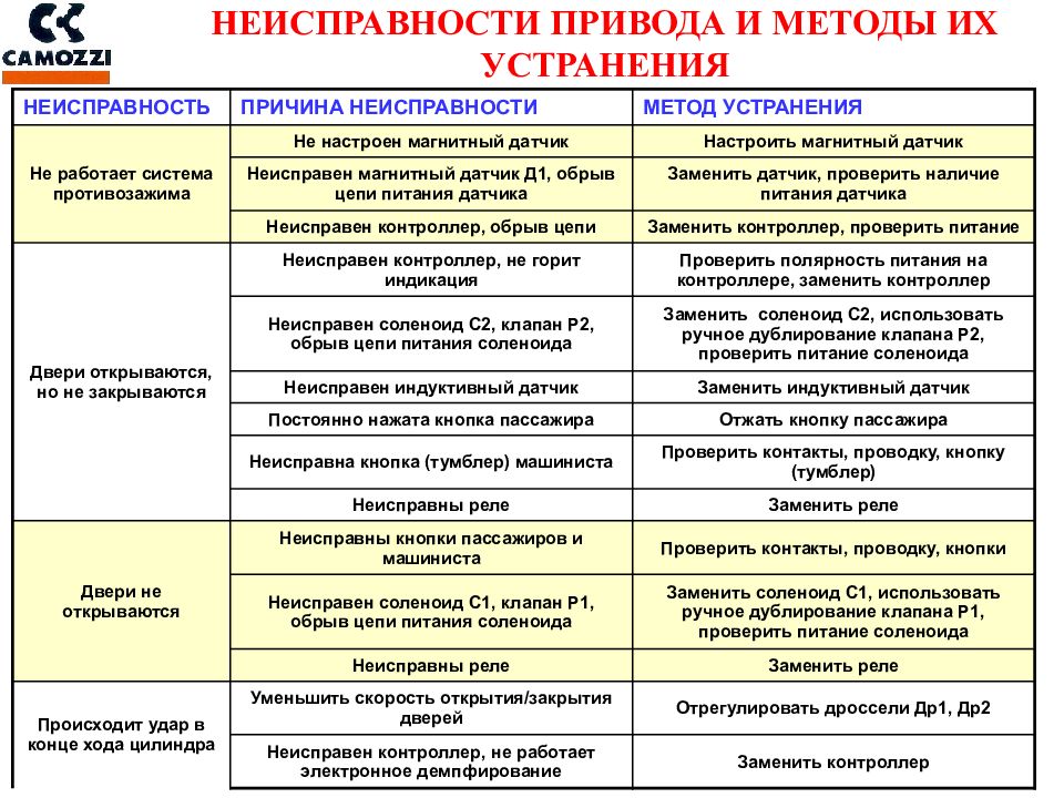 Неисправность привода. Неисправности электропривода. Неисправности приводов. Причины неисправности электропривода. Основные неисправности приводов.