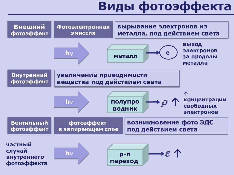 Виды фотоэффекта