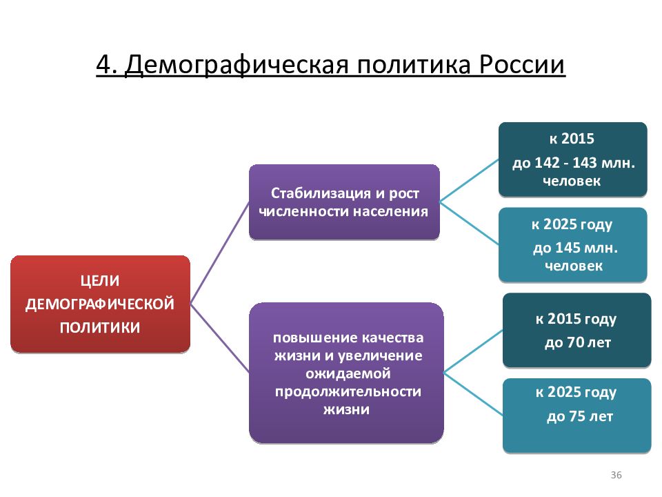 Демографическая политика презентация