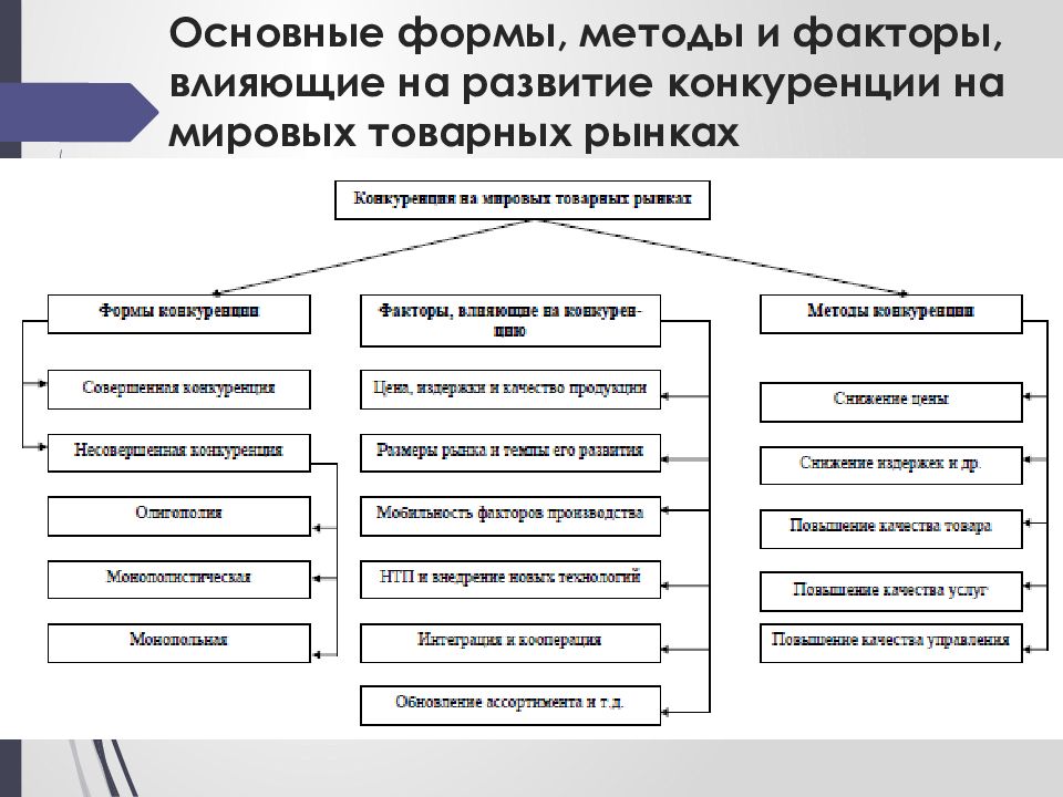 Факторы выбора метода. Факторы влияющие на развитие рынка. Факторы формирования Мировых товарных рынков. Факторы конкуренции. Факторы конкуренции на рынке.