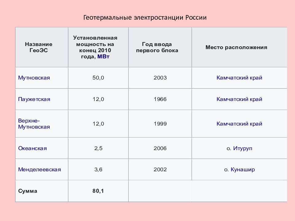 49 автобус гаэс расписание. Геотермальные электростанции в России список. Крупнейшие ГЕОЭС России. Геотермальные станции в России крупнейшие. Крупные электростанции ГЕОТЭС.