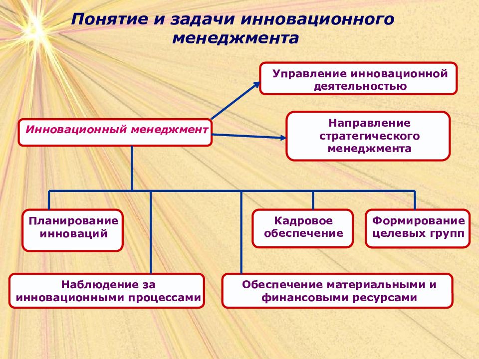 Инновационный менеджмент в схемах