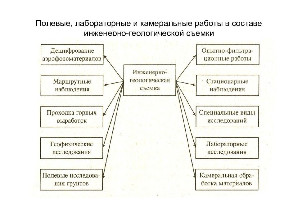 Камеральные работы при съемке. Методика проведения инженерно-геологической съемки. Полевые методы получения инженерно-геологической информации. Изыскания виды. Методы инженерно-геологических работ.